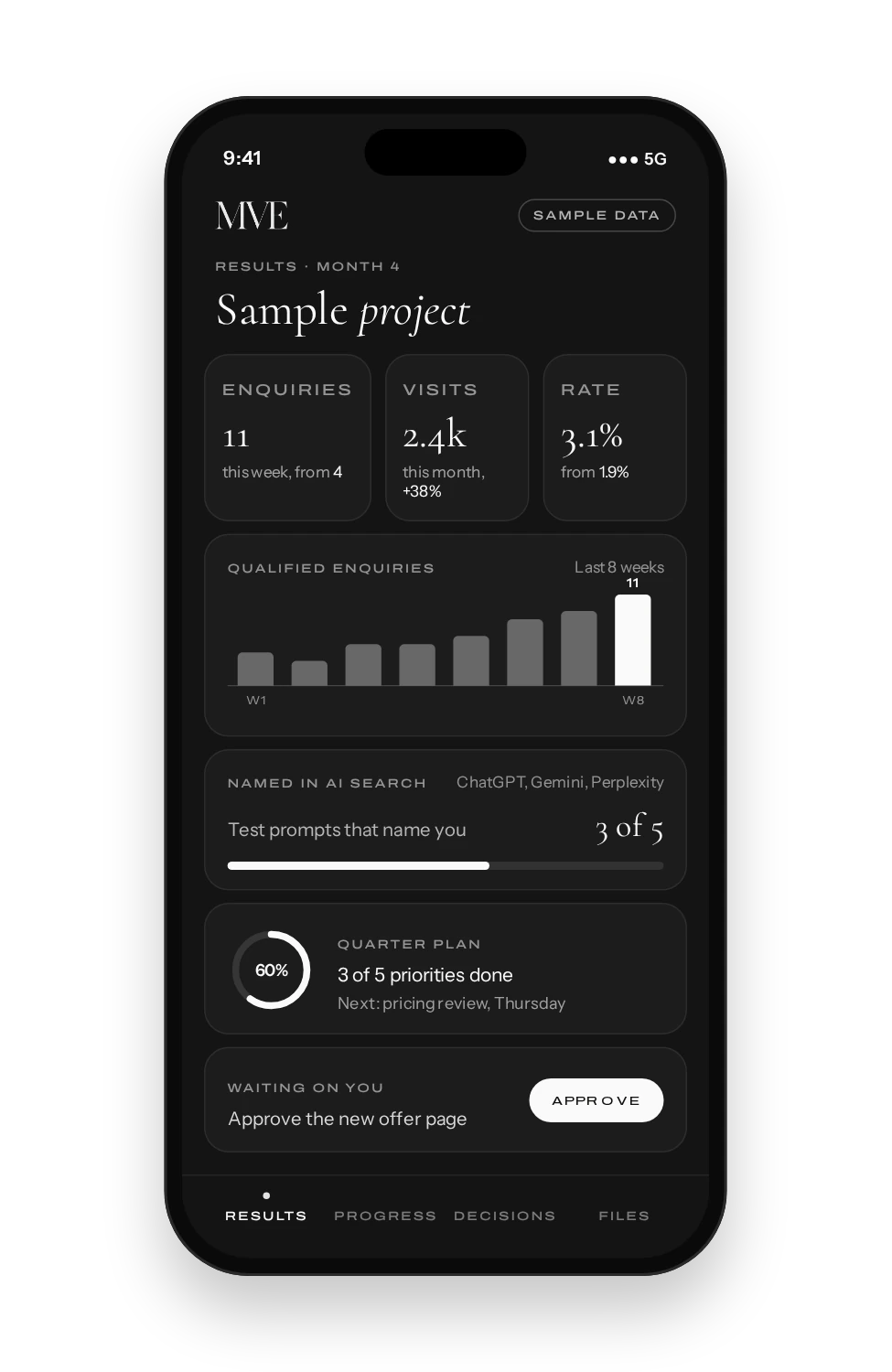 The MvE client dashboard on a phone, with sample data: results, AI search mentions, quarter plan progress and an approval waiting